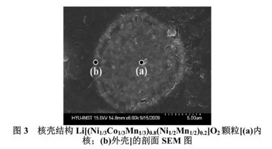 三元正极材料结构设计,三元电池正极材料