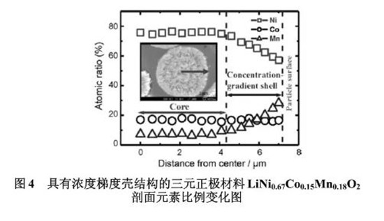 三元正极材料结构设计,三元电池正极材料