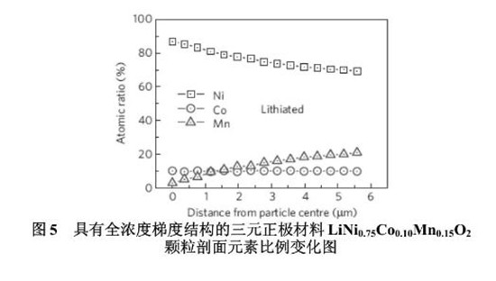 三元正极材料结构设计,三元电池正极材料