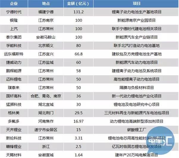 动力电池行业政策,动力电池投资项目