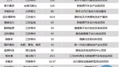 影响动力电池行业发展的重大政策及投资项目汇总