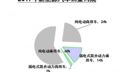 商用车2017销售近20万辆 纯电动占比93%