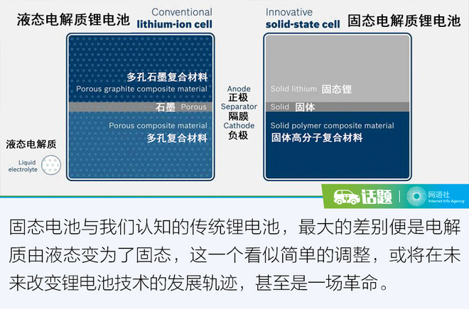 CES,固态电池，电动车