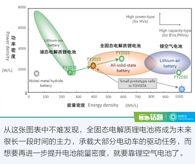 CES,固态电池，电动车