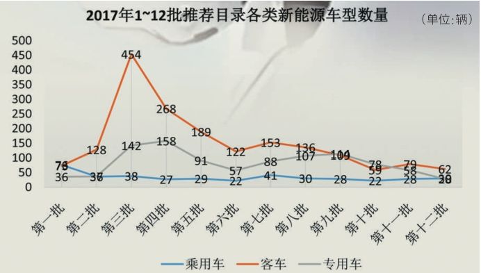 商用车销量,推广目录