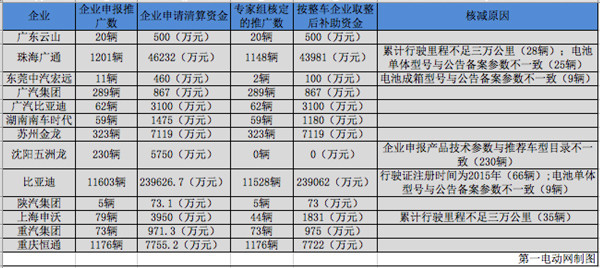 近1.5万辆车拿超30亿元补贴,工信部公示2016年汽车第二批补助清算结果