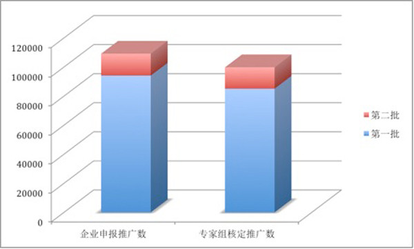 近1.5万辆车拿超30亿元补贴,工信部公示2016年汽车第二批补助清算结果