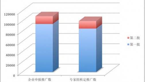 近1.5万辆车拿超30亿元补贴，工信部公示2016年汽车第二批补助清算结果