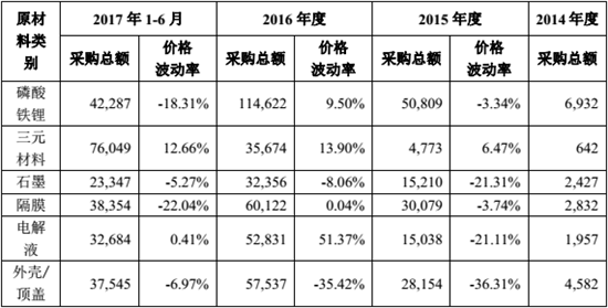 动力电池企业降价20%,动力电池产业，动力电池成本