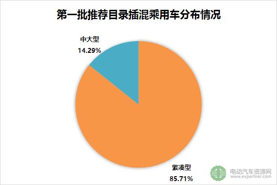 推荐目录,乘用车，续航里程