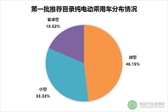 推荐目录,乘用车，续航里程