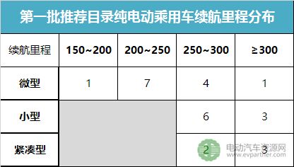 推荐目录,乘用车，续航里程