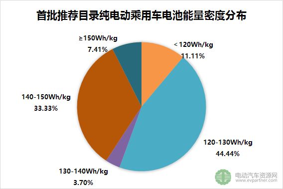 推荐目录,乘用车，续航里程