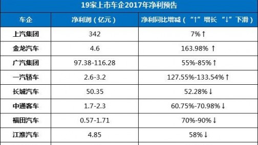 谁赚谁亏？19家上市车企年报预告及2018年规划前瞻