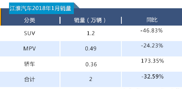 江淮汽车，江淮,江淮认识调整，江淮严刚