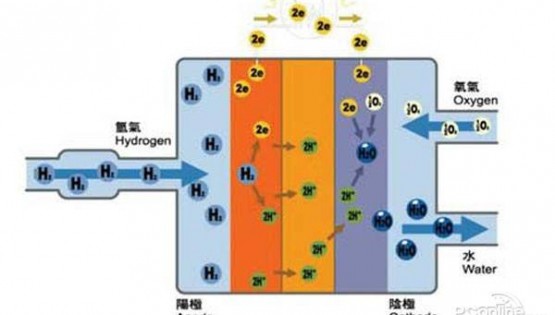 下一个风口浮出水面——燃料电池