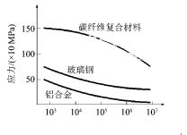 碳纤维符合材料与电动汽车,纯电动汽车轻量化