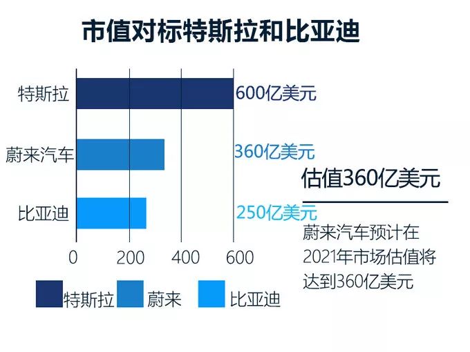 蔚来汽车IPO,蔚来汽车估值