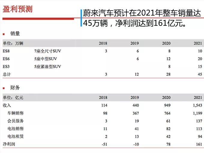 蔚来汽车IPO,蔚来汽车估值