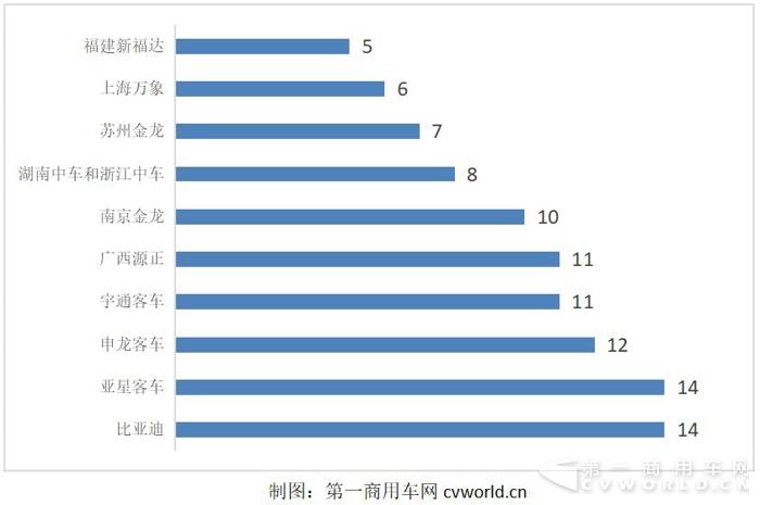 工信部新车目录,客车，专用车