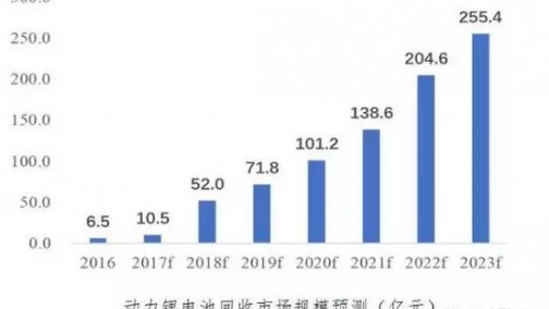 百亿新风口 动力电池回收“艰难”起步