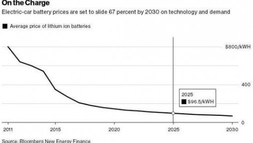 锂电池成本下降 2025年电动车可能比燃油车便宜