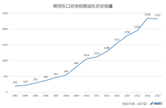 后补贴时代,车市场