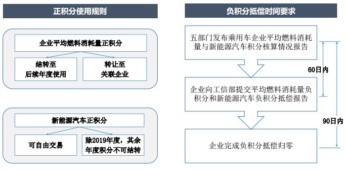 双积分政策