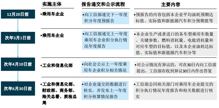 双积分政策