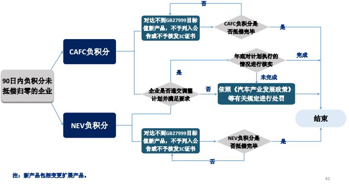 双积分政策