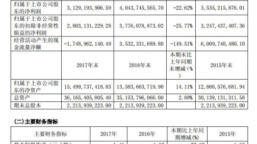 宇通2017年净利下降22.62% 补贴退坡成主因