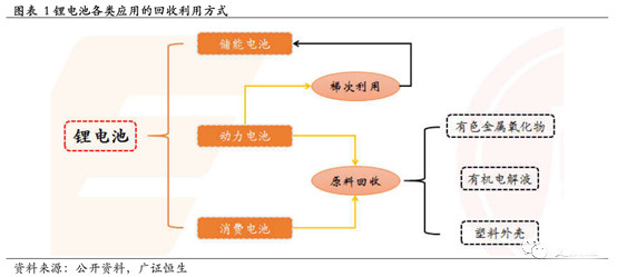 锂电,动力电池回收，汽车