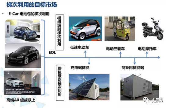 锂电,动力电池回收，汽车