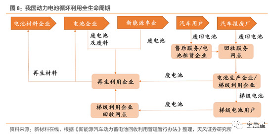 锂电,动力电池回收，汽车