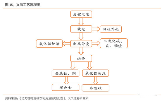 锂电,动力电池回收，汽车