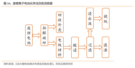 锂电,动力电池回收，汽车