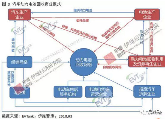 锂电,动力电池回收，汽车