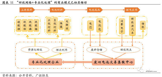 锂电,动力电池回收，汽车