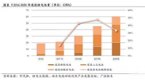 锂电回收最全面分析：下一个风口？