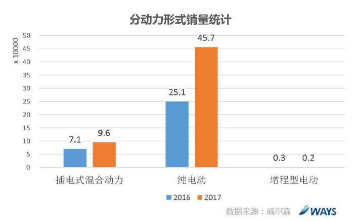 威尔森研究,车销量，车增长动力