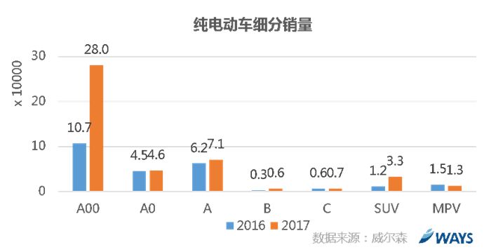 威尔森研究,车销量，车增长动力