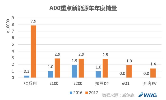 威尔森研究,车销量，车增长动力