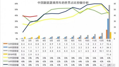 18年1-3月的乘用车的世界份额达到39%