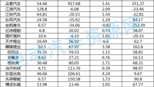 30余家车企首季业绩盘点 2018前景可期