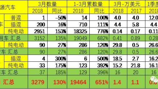 从18年1季度中国汽车进出口分析看特斯拉困境