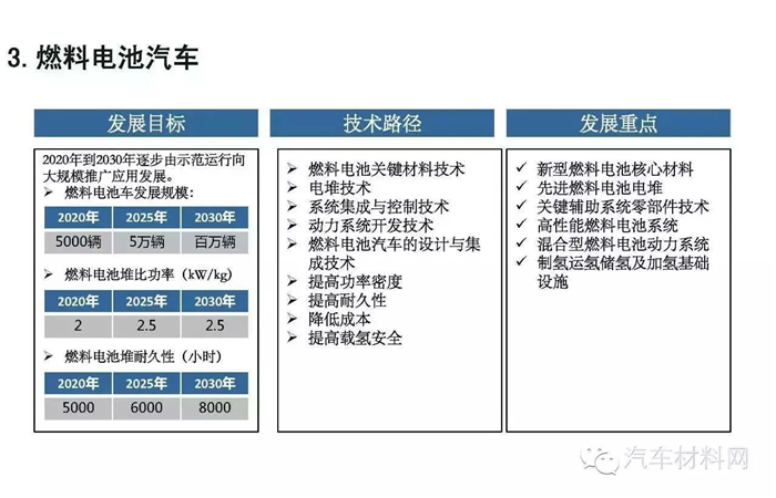 燃料电池汽车商业化,燃料电池汽车应用