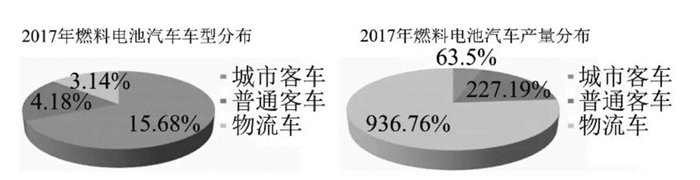 燃料电池汽车商业化,燃料电池汽车应用