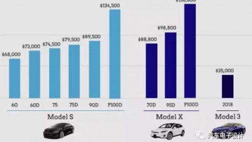 推7.8万美金性能版车型，特斯拉Model 3或短期放弃大众市场