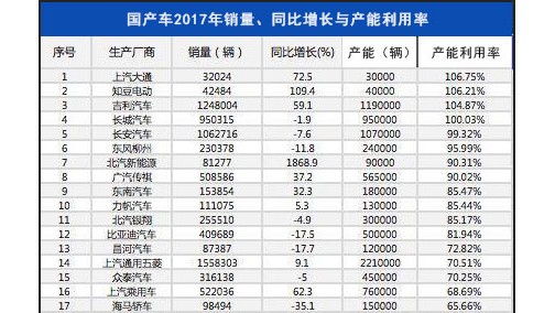 纯电动乘用车资质大门将重启 新造车势力间拼杀再升级