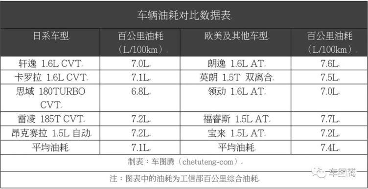 日系车,汽车油耗